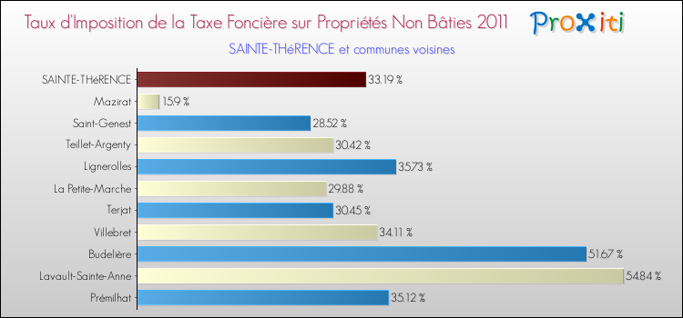 Taux d'imposition de la taxe foncière sur les immeubles et terrains non batis 2011 pour SAINTE-THéRENCE et les communes proches Comparaison des taux d'imposition de la taxe foncière sur les immeubles et terrains non batis 2011 pour SAINTE-THéRENCE et les communes voisines