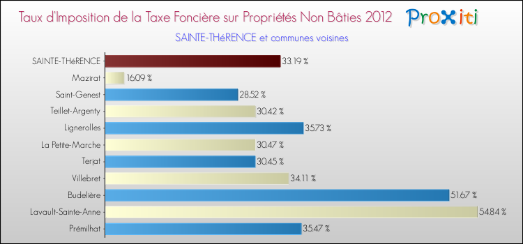 Taux d'imposition de la taxe foncière sur les immeubles et terrains non batis 2012 pour SAINTE-THéRENCE et les communes proches Comparaison des taux d'imposition de la taxe foncière sur les immeubles et terrains non batis 2012 pour SAINTE-THéRENCE et les communes voisines