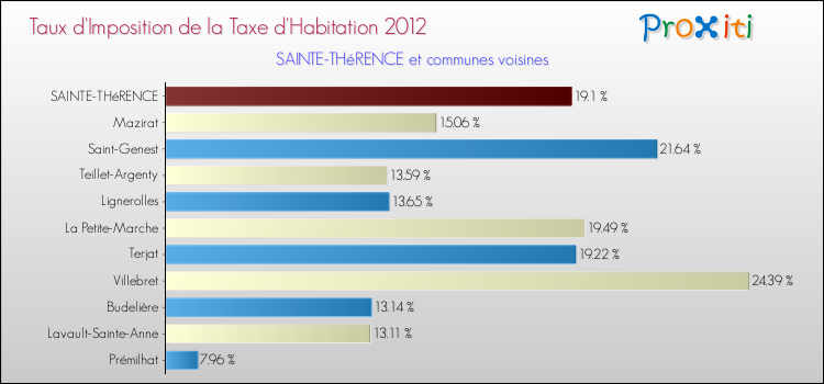 Taux d'imposition de la taxe d'habitation 2012 pour SAINTE-THéRENCE et les communes proches Comparaison des taux d'imposition de la taxe d'habitation 2012 pour SAINTE-THéRENCE et les communes voisines