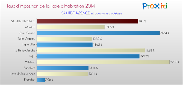 Taux d'imposition de la taxe d'habitation 2014 pour SAINTE-THéRENCE et les communes proches Comparaison des taux d'imposition de la taxe d'habitation 2014 pour SAINTE-THéRENCE et les communes voisines