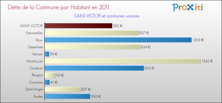Dette par habitant de la commune en 2011 pour SAINT-VICTOR et les communes proches Comparaison de la dette par habitant de la commune en 2011 pour SAINT-VICTOR et les communes voisines
