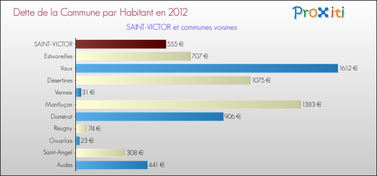 Dette par habitant de la commune en 2012 pour SAINT-VICTOR et les communes proches Comparaison de la dette par habitant de la commune en 2012 pour SAINT-VICTOR et les communes voisines