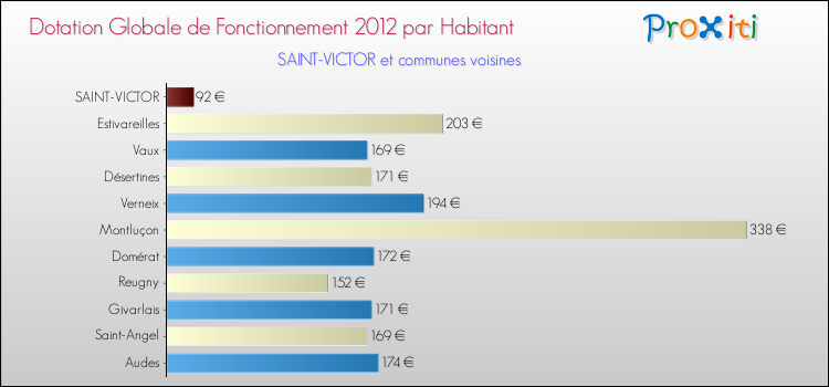 Montant des dotations globales de fonctionnement DGF par Habitant pour SAINT-VICTOR et les communes proches Comparaison des des dotations globales de fonctionnement DGF par habitant pour SAINT-VICTOR et les communes voisines