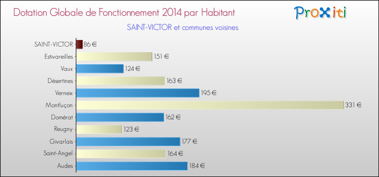 Montant des dotations globales de fonctionnement DGF par Habitant pour SAINT-VICTOR et les communes proches en 2014. Comparaison des des dotations globales de fonctionnement DGF par habitant pour SAINT-VICTOR et les communes voisines en 2014.