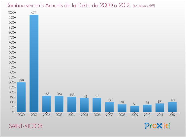 Evolution de l'annuité de la dette pour la commune de SAINT-VICTOR de 2000 à 2012 Annuités de la dette pour SAINT-VICTOR de 2000 à 2012