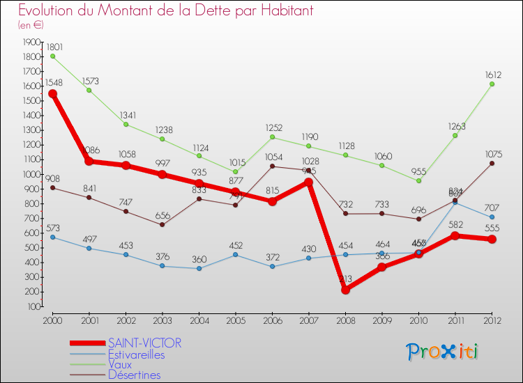 Evolution de la dette par habitant pour la commune de SAINT-VICTOR et les communes proches de 2000 à 2012 Comparaison de la dette par habitant pour SAINT-VICTOR et les communes voisines de 2000 à 2012
