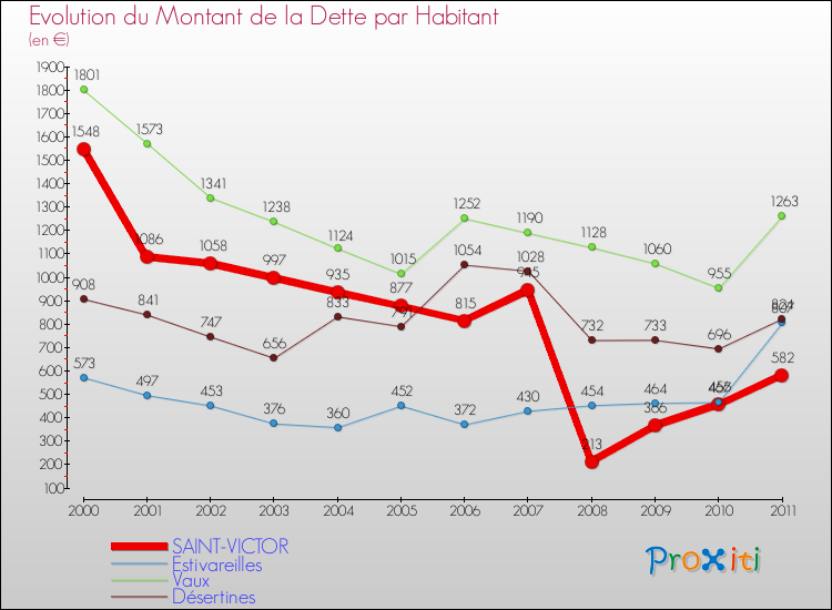 Evolution de la dette par habitant pour la commune de SAINT-VICTOR et les communes proches Comparaison de la dette par habitant pour SAINT-VICTOR et les communes voisines