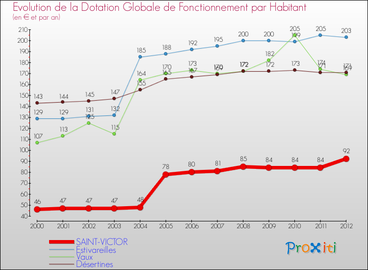 Evolution et montant de la dotation globale de fonctionnement par Habitant pour SAINT-VICTOR et les communes proches Comparaison des dotations globales de fonctionnement par habitant pour SAINT-VICTOR et les communes voisines