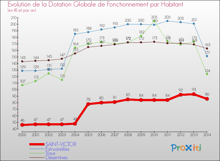 Evolution et montant de la dotation globale de fonctionnement par Habitant pour SAINT-VICTOR et les communes proches de 2000 à 2014. Comparaison des dotations globales de fonctionnement par habitant pour SAINT-VICTOR et les communes voisines de 2000 à 2014.