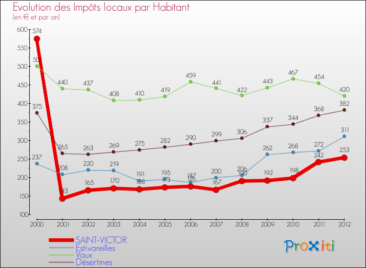 Evolution et montant des impôts locaux par Habitant pour SAINT-VICTOR et les communes proches Comparaison des impôts locaux par habitant pour SAINT-VICTOR et les communes voisines