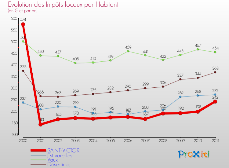 Evolution et montant des impôts locaux par Habitant pour SAINT-VICTOR et les communes proches Comparaison des impôts locaux par habitant pour SAINT-VICTOR et les communes voisines