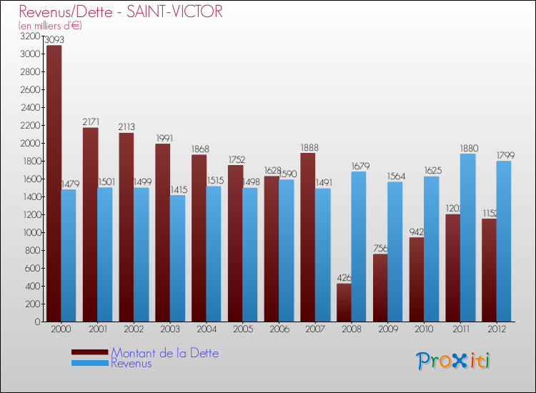 Evolution comparée de la dette et des revenus pour la commune de SAINT-VICTOR de 2000 à 2012 Comparaison de la dette et des revenus pour SAINT-VICTOR de 2000 à 2012