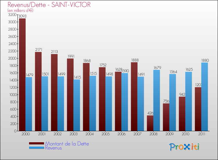 Evolution comparée de la dette et des revenus pour la commune de SAINT-VICTOR de 2000 à 2011 Comparaison de la dette et des revenus pour SAINT-VICTOR de 2000 à 2011