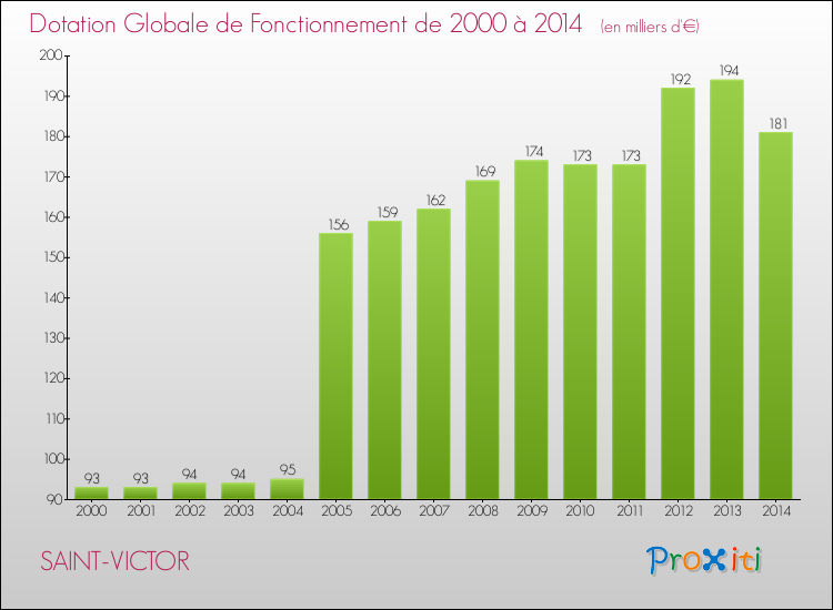 Evolution du montant de la Dotation Globale de Fonctionnement pour la commune de SAINT-VICTOR de 2000 à 2014 Evolution du montant de la Dotation Globale de Fonctionnement pour SAINT-VICTOR de 2000 à 2014