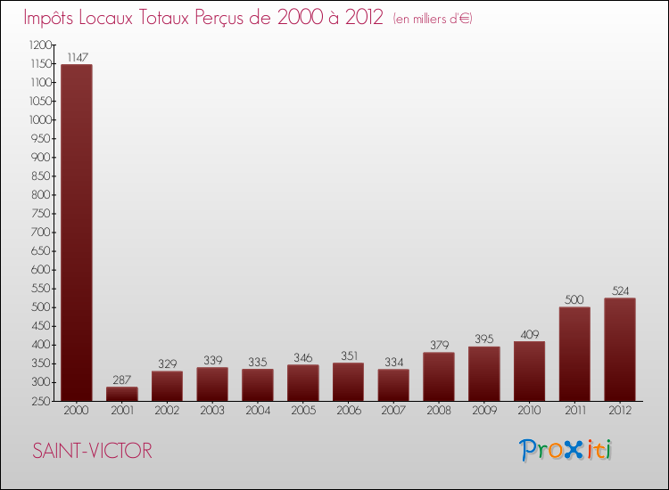 Evolution des Impôts Locaux pour la commune de SAINT-VICTOR de 2000 à 2012 Evolution des Impôts Locaux pour SAINT-VICTOR de 2000 à 2012