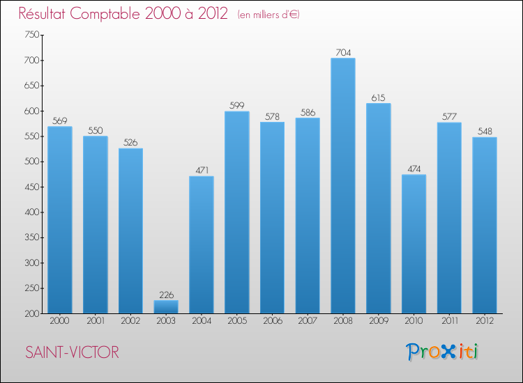 Evolution du résultat comptable pour la commune de SAINT-VICTOR de 2000 à 2012 Evolution du résultat comptable pour SAINT-VICTOR de 2000 à 2012