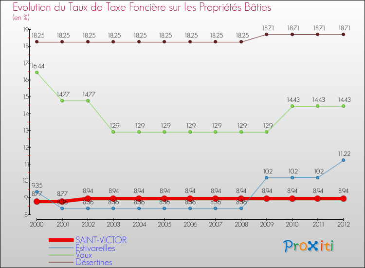 Evolution du taux de la taxe foncière sur le bati pour SAINT-VICTOR et les communes proches de 2000 à 2012 Comparaison des taux de taxe foncière sur le bati pour SAINT-VICTOR et les communes voisines de 2000 à 2012