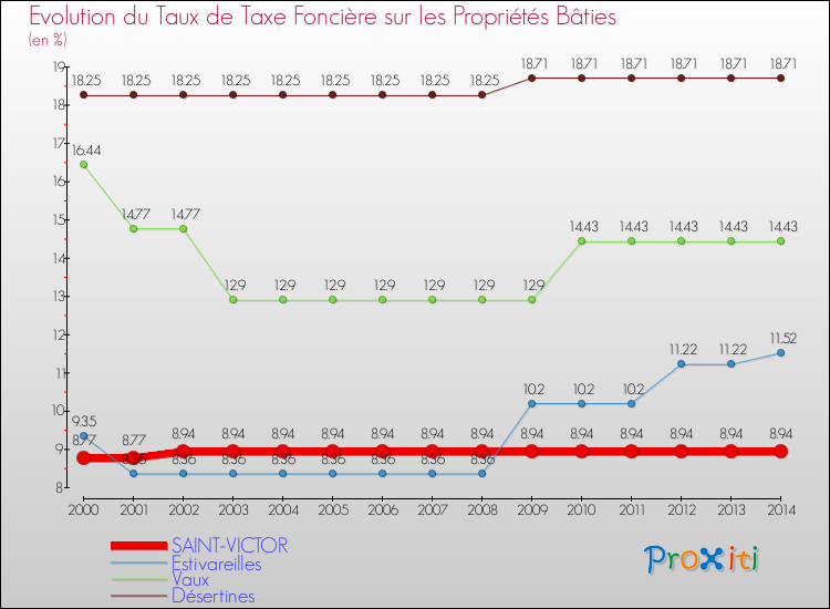 Evolution du taux de la taxe foncière sur le bati pour SAINT-VICTOR et les communes proches de 2000 à 2014 Comparaison des taux de taxe foncière sur le bati pour SAINT-VICTOR et les communes voisines de 2000 à 2014