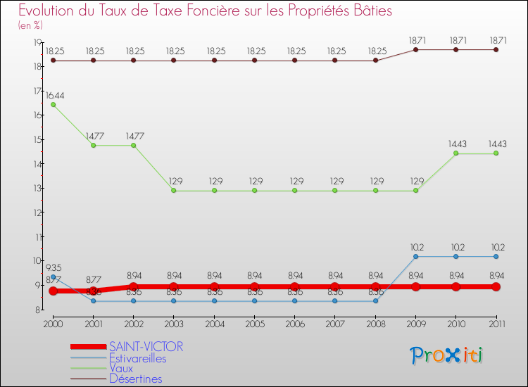 Evolution du taux de la taxe foncière sur le bati pour SAINT-VICTOR et les communes proches Comparaison des taux de taxe foncière sur le bati pour SAINT-VICTOR et les communes voisines