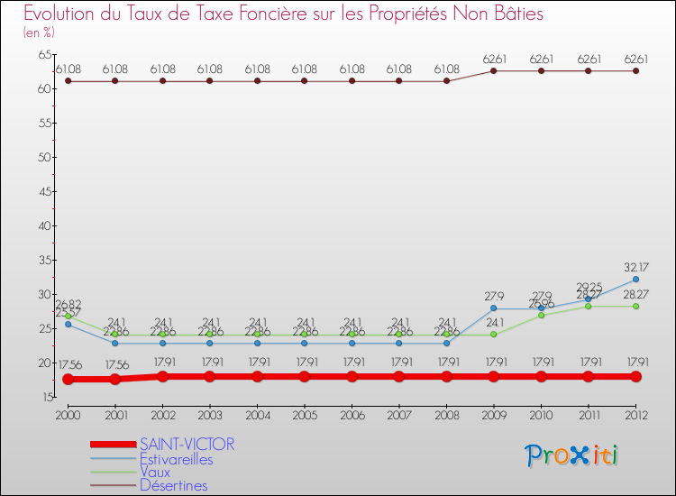 Evolution du taux de la taxe foncière sur les immeubles et terrains non batis pour SAINT-VICTOR et les communes proches de 2000 à 2012 Comparaison des taux de la taxe foncière sur les immeubles et terrains non batis pour SAINT-VICTOR et les communes voisines de 2000 à 2012