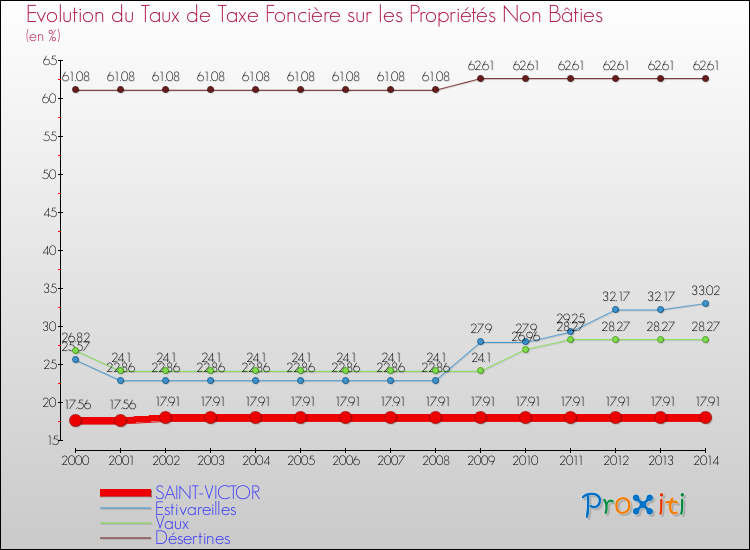 Evolution du taux de la taxe foncière sur les immeubles et terrains non batis pour SAINT-VICTOR et les communes proches de 2000 à 2014 Comparaison des taux de la taxe foncière sur les immeubles et terrains non batis pour SAINT-VICTOR et les communes voisines de 2000 à 2014