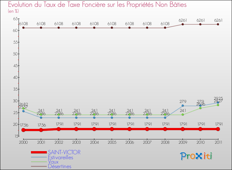 Evolution du taux de la taxe foncière sur les immeubles et terrains non batis pour SAINT-VICTOR et les communes proches Comparaison des taux de la taxe foncière sur les immeubles et terrains non batis pour SAINT-VICTOR et les communes voisines