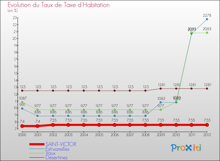 Evolution du taux de la taxe d'habitation pour SAINT-VICTOR et les communes proches Comparaison des taux de la taxe d'habitation pour SAINT-VICTOR et les communes voisines