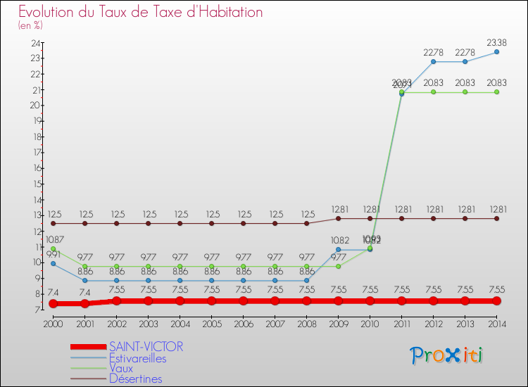 Evolution du taux de la taxe d'habitation pour SAINT-VICTOR et les communes proches de 2000 à 2014 Comparaison des taux de la taxe d'habitation pour SAINT-VICTOR et les communes voisines de 2000 à 2014