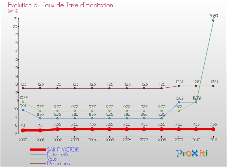 Evolution du taux de la taxe d'habitation pour SAINT-VICTOR et les communes proches Comparaison des taux de la taxe d'habitation pour SAINT-VICTOR et les communes voisines