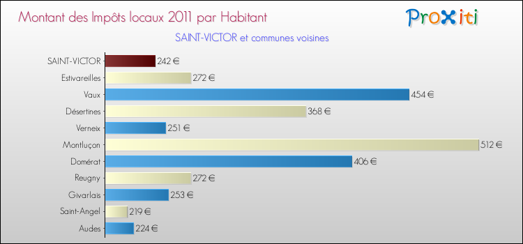 Montant des impôts locaux par Habitant pour SAINT-VICTOR et les communes proches Comparaison des impôts locaux par habitant pour SAINT-VICTOR et les communes voisines