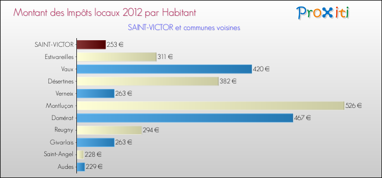 Montant des impôts locaux par Habitant pour SAINT-VICTOR et les communes proches Comparaison des impôts locaux par habitant pour SAINT-VICTOR et les communes voisines