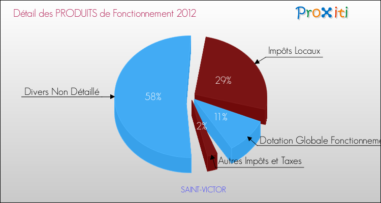 Décomposition du Budget de Fonctionnement 2012 de la commune de SAINT-VICTOR Budget de Fonctionnement 2012 pour la commune de SAINT-VICTOR