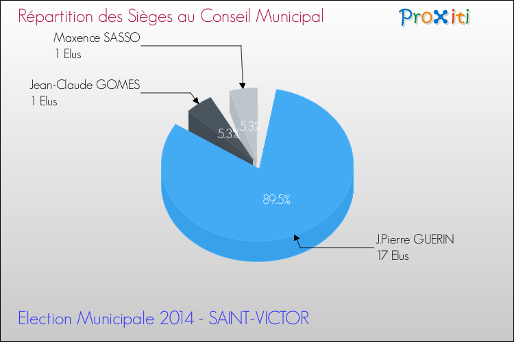 Répartition des élus au conseil municipal entre les listes à l'issue du 1er Tour des Elections Municipales 2014 de la commune de SAINT-VICTOR Elections Municipales 2014 - Répartition des élus au conseil municipal entre les listes à l'issue du 1er Tour pour la commune de SAINT-VICTOR