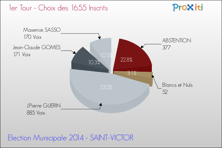 Résultats par rapport aux inscrits au 1er Tour des Elections Municipales 2014 de la commune de SAINT-VICTOR Elections Municipales 2014 - Résultats par rapport aux inscrits au 1er Tour pour la commune de SAINT-VICTOR