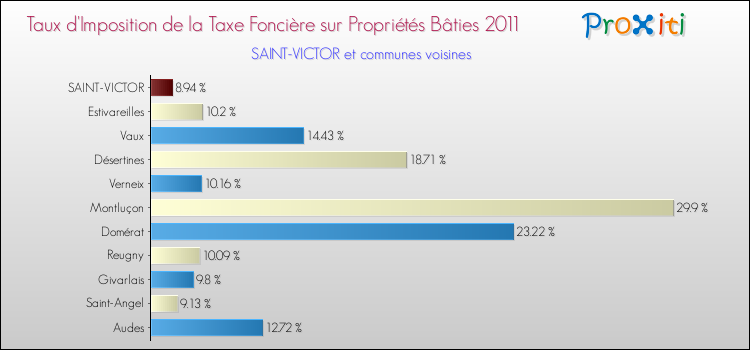 Taux d'imposition de la taxe foncière sur le bati 2011 pour SAINT-VICTOR et les communes proches Comparaison des taux d'imposition de la taxe foncière sur le bati 2011 pour SAINT-VICTOR et les communes voisines