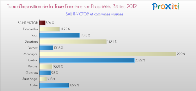 Taux d'imposition de la taxe foncière sur le bati 2012 pour SAINT-VICTOR et les communes proches Comparaison des taux d'imposition de la taxe foncière sur le bati 2012 pour SAINT-VICTOR et les communes voisines