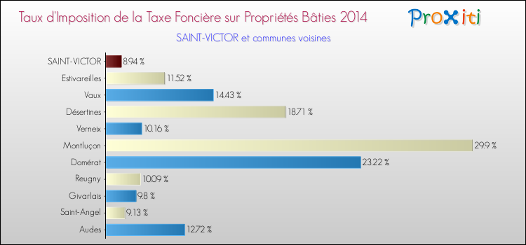 Taux d'imposition de la taxe foncière sur le bati 2014 pour SAINT-VICTOR et les communes proches Comparaison des taux d'imposition de la taxe foncière sur le bati 2014 pour SAINT-VICTOR et les communes voisines