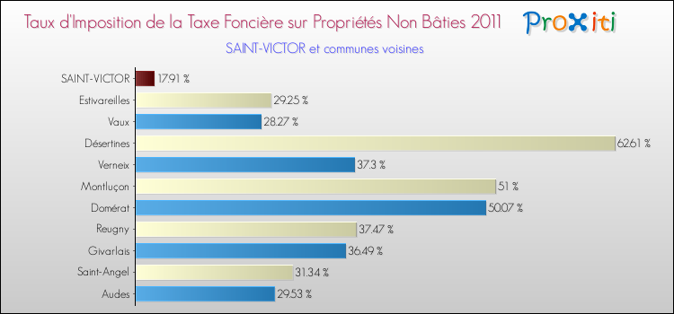 Taux d'imposition de la taxe foncière sur les immeubles et terrains non batis 2011 pour SAINT-VICTOR et les communes proches Comparaison des taux d'imposition de la taxe foncière sur les immeubles et terrains non batis 2011 pour SAINT-VICTOR et les communes voisines