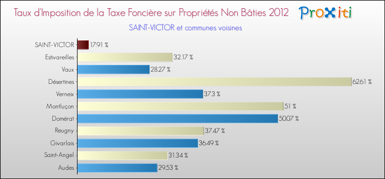 Taux d'imposition de la taxe foncière sur les immeubles et terrains non batis 2012 pour SAINT-VICTOR et les communes proches Comparaison des taux d'imposition de la taxe foncière sur les immeubles et terrains non batis 2012 pour SAINT-VICTOR et les communes voisines