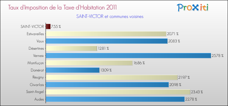 Taux d'imposition de la taxe d'habitation 2011 pour SAINT-VICTOR et les communes proches Comparaison des taux d'imposition de la taxe d'habitation 2011 pour SAINT-VICTOR et les communes voisines