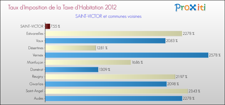 Taux d'imposition de la taxe d'habitation 2012 pour SAINT-VICTOR et les communes proches Comparaison des taux d'imposition de la taxe d'habitation 2012 pour SAINT-VICTOR et les communes voisines