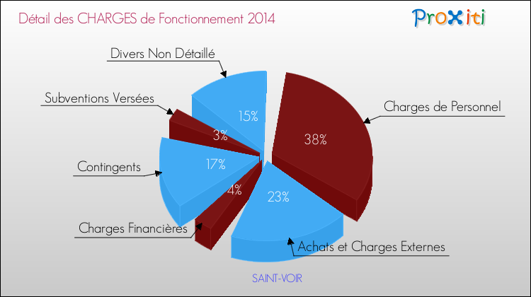 Décomposition des Charges de Fonctionnement 2014 de la commune de SAINT-VOIR Charges de Fonctionnement 2014 pour la commune de SAINT-VOIR
