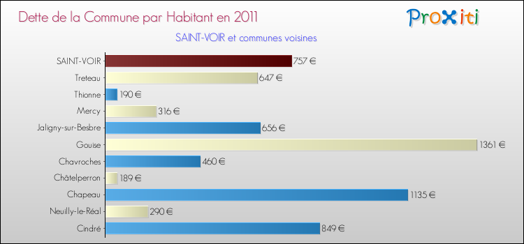 Dette par habitant de la commune en 2011 pour SAINT-VOIR et les communes proches Comparaison de la dette par habitant de la commune en 2011 pour SAINT-VOIR et les communes voisines