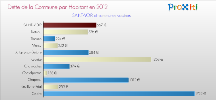 Dette par habitant de la commune en 2012 pour SAINT-VOIR et les communes proches Comparaison de la dette par habitant de la commune en 2012 pour SAINT-VOIR et les communes voisines