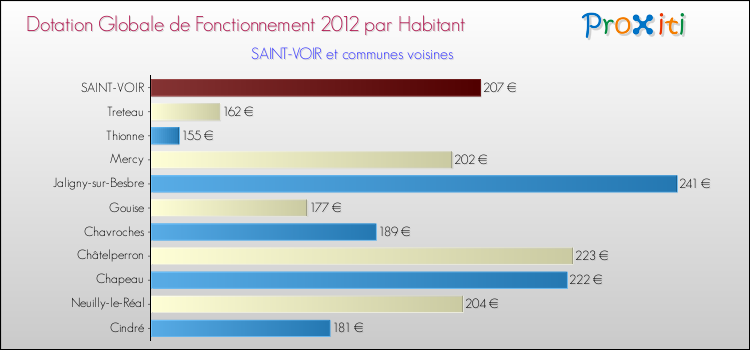 Montant des dotations globales de fonctionnement DGF par Habitant pour SAINT-VOIR et les communes proches Comparaison des des dotations globales de fonctionnement DGF par habitant pour SAINT-VOIR et les communes voisines