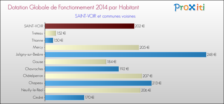 Montant des dotations globales de fonctionnement DGF par Habitant pour SAINT-VOIR et les communes proches en 2014. Comparaison des des dotations globales de fonctionnement DGF par habitant pour SAINT-VOIR et les communes voisines en 2014.