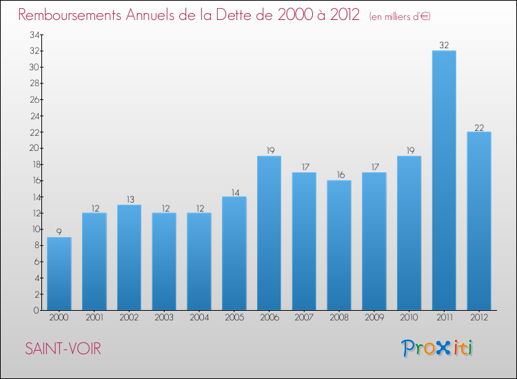Evolution de l'annuité de la dette pour la commune de SAINT-VOIR de 2000 à 2012 Annuités de la dette pour SAINT-VOIR de 2000 à 2012