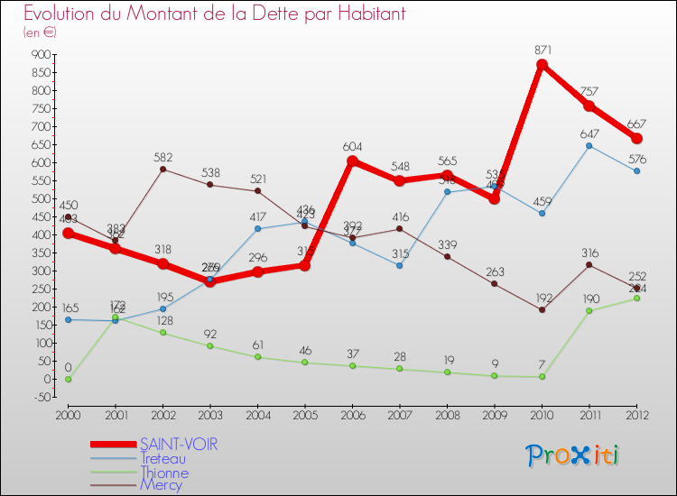Evolution de la dette par habitant pour la commune de SAINT-VOIR et les communes proches de 2000 à 2012 Comparaison de la dette par habitant pour SAINT-VOIR et les communes voisines de 2000 à 2012