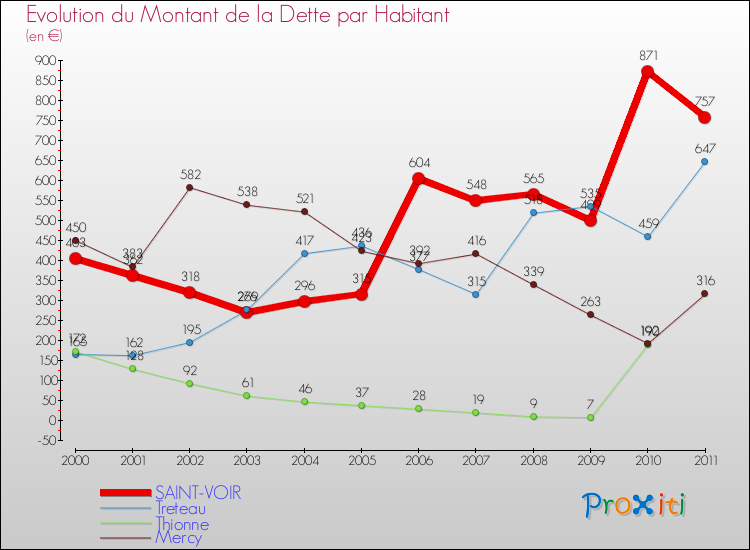 Evolution de la dette par habitant pour la commune de SAINT-VOIR et les communes proches Comparaison de la dette par habitant pour SAINT-VOIR et les communes voisines