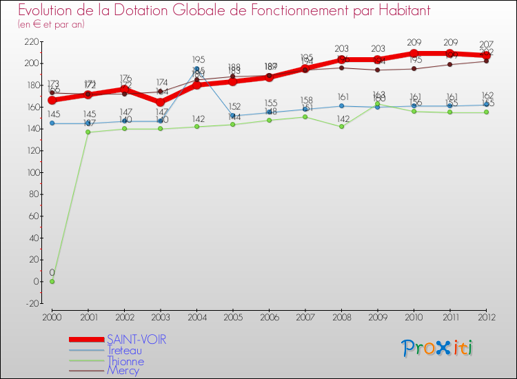 Evolution et montant de la dotation globale de fonctionnement par Habitant pour SAINT-VOIR et les communes proches Comparaison des dotations globales de fonctionnement par habitant pour SAINT-VOIR et les communes voisines